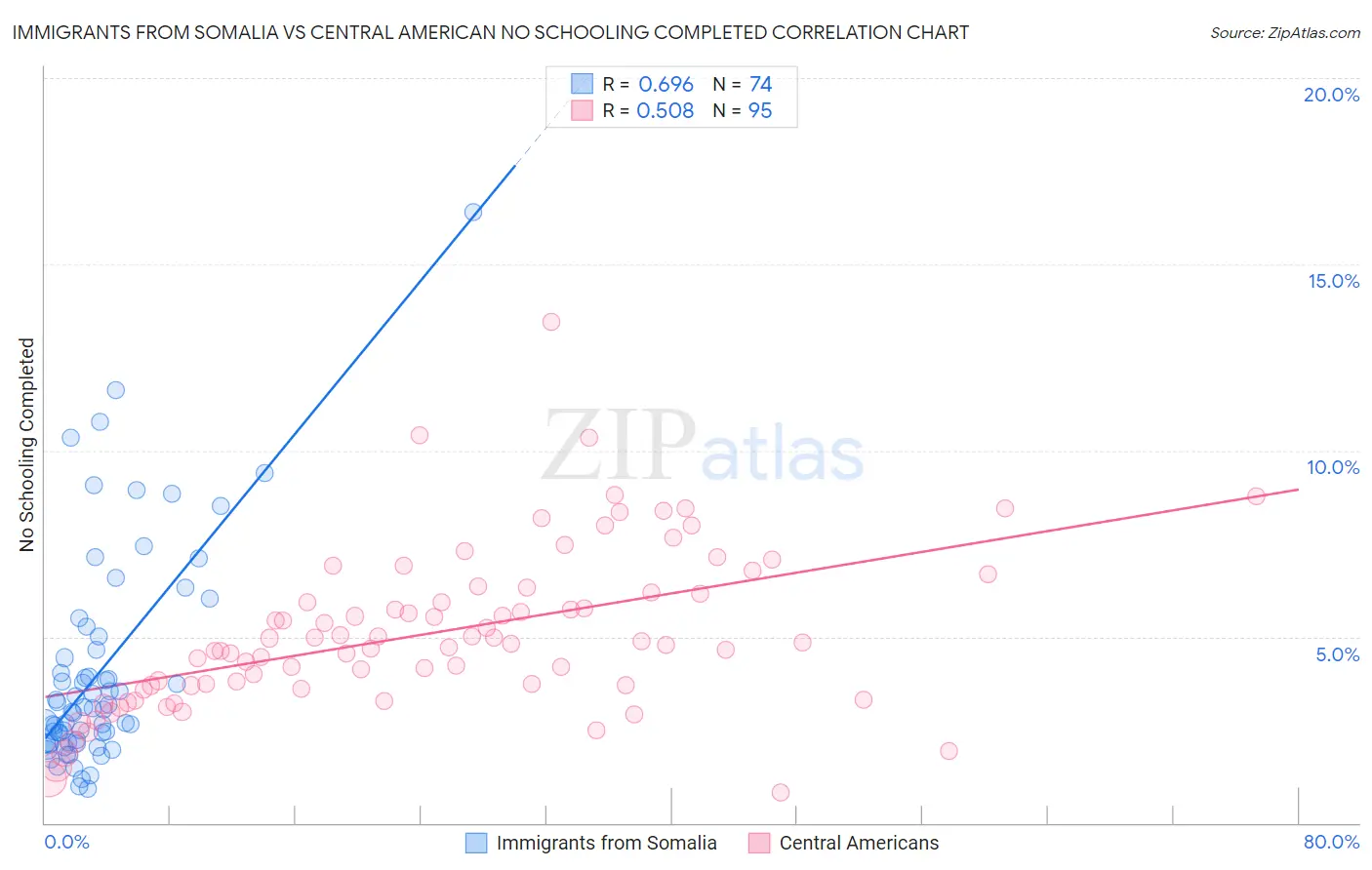 Immigrants from Somalia vs Central American No Schooling Completed