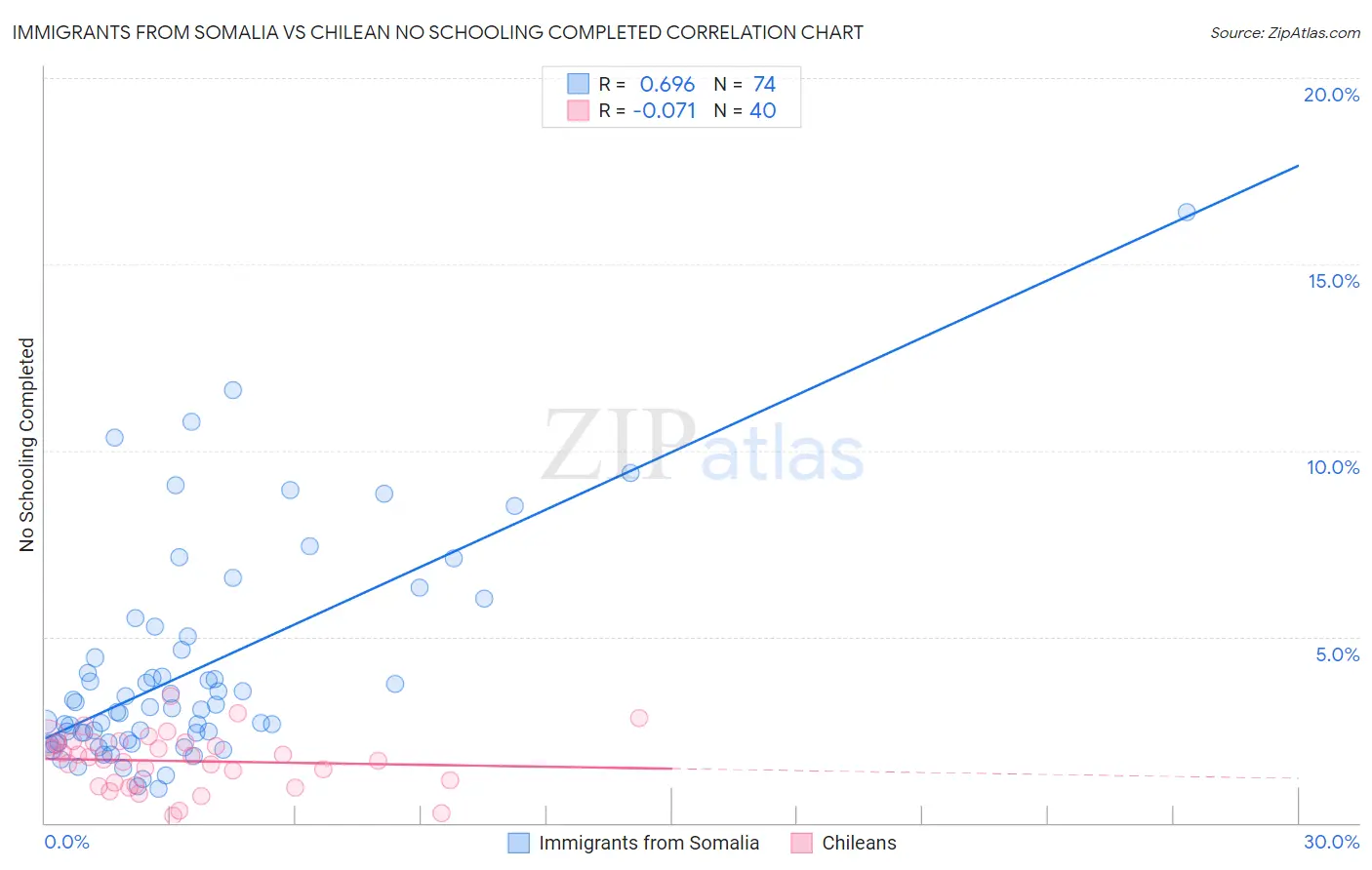 Immigrants from Somalia vs Chilean No Schooling Completed