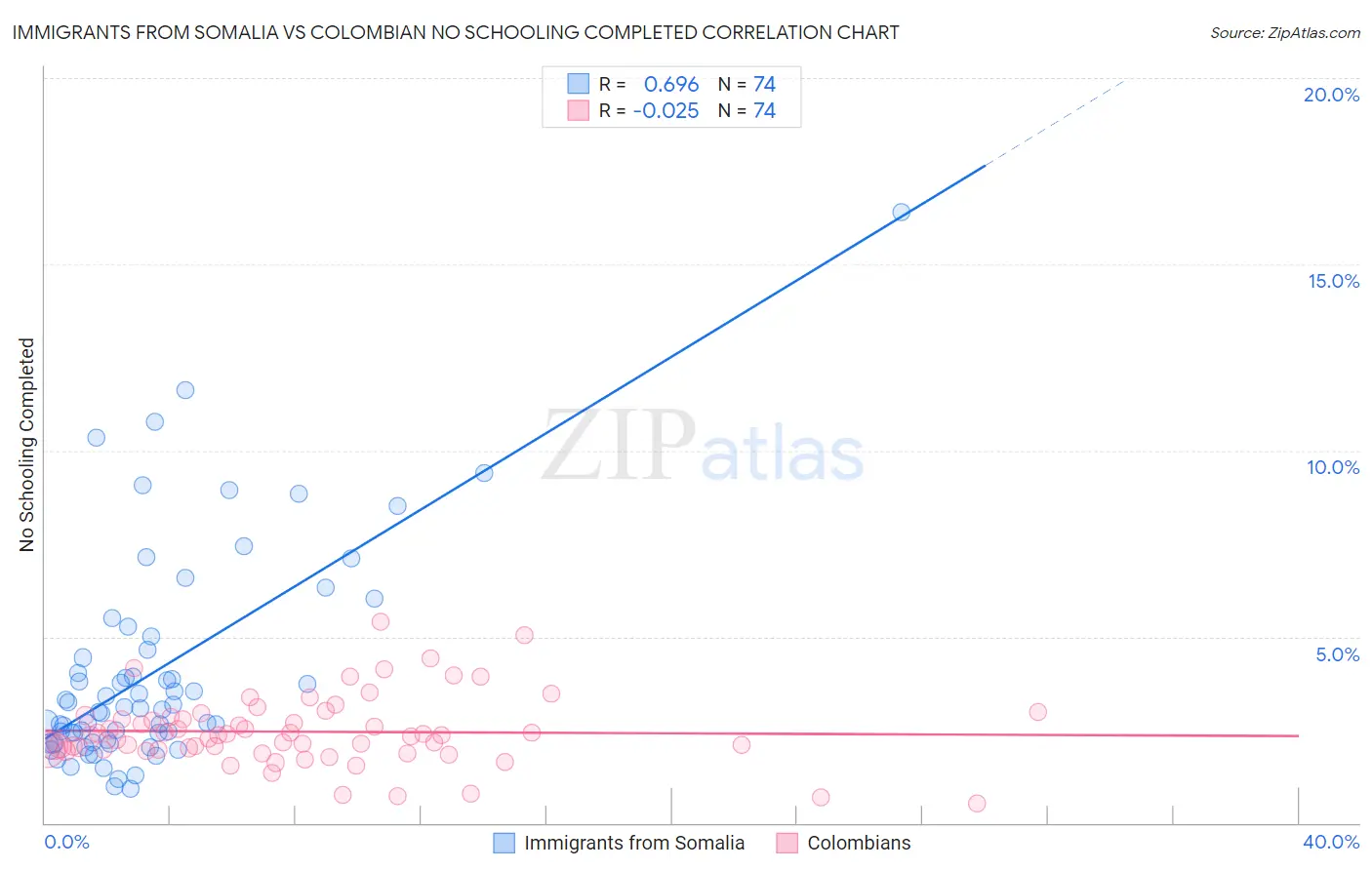 Immigrants from Somalia vs Colombian No Schooling Completed