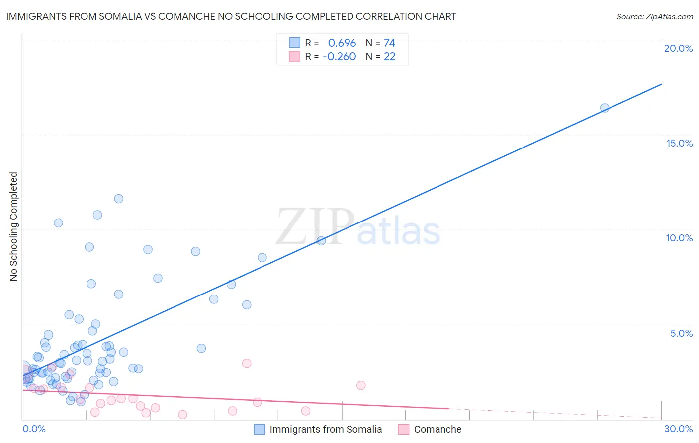 Immigrants from Somalia vs Comanche No Schooling Completed