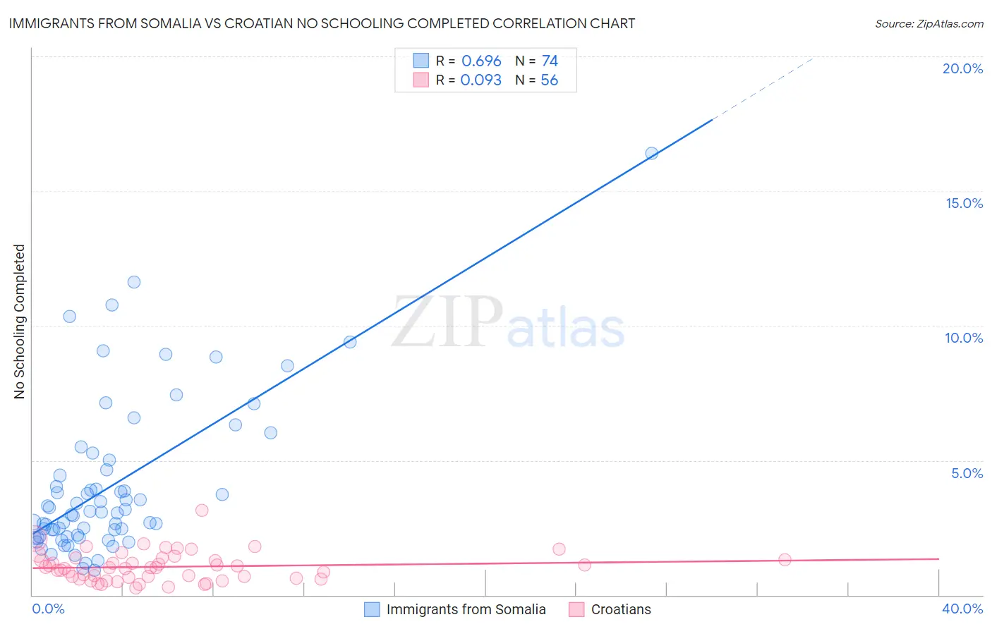 Immigrants from Somalia vs Croatian No Schooling Completed