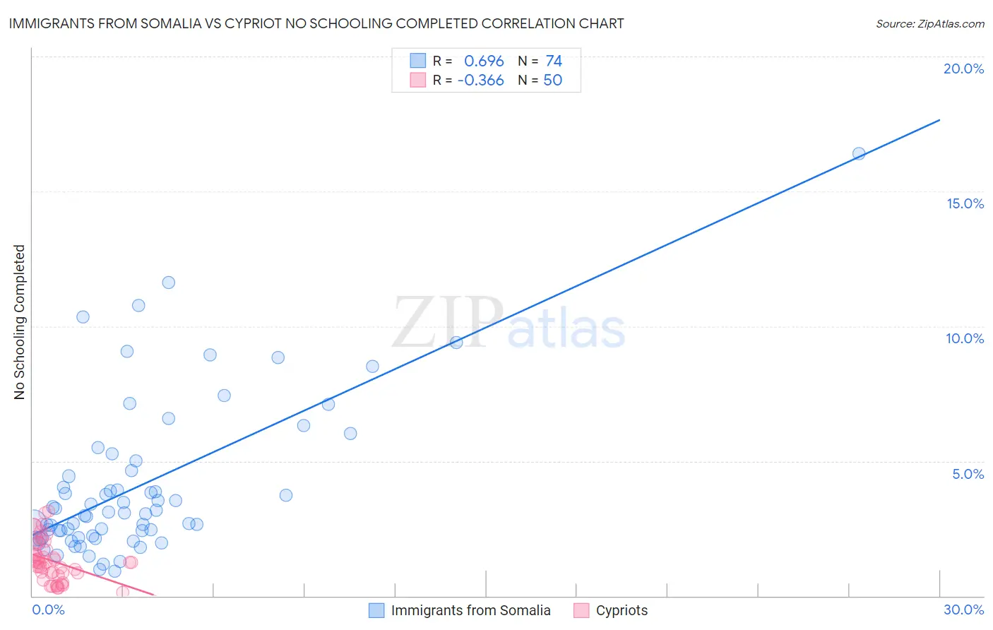 Immigrants from Somalia vs Cypriot No Schooling Completed