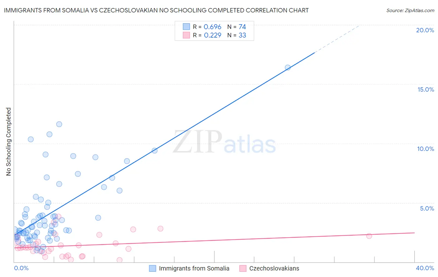 Immigrants from Somalia vs Czechoslovakian No Schooling Completed