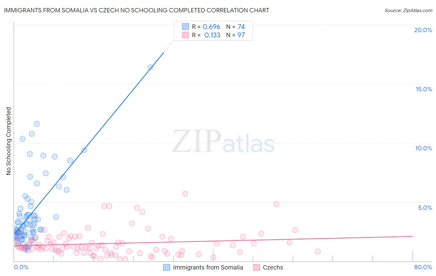 Immigrants from Somalia vs Czech No Schooling Completed