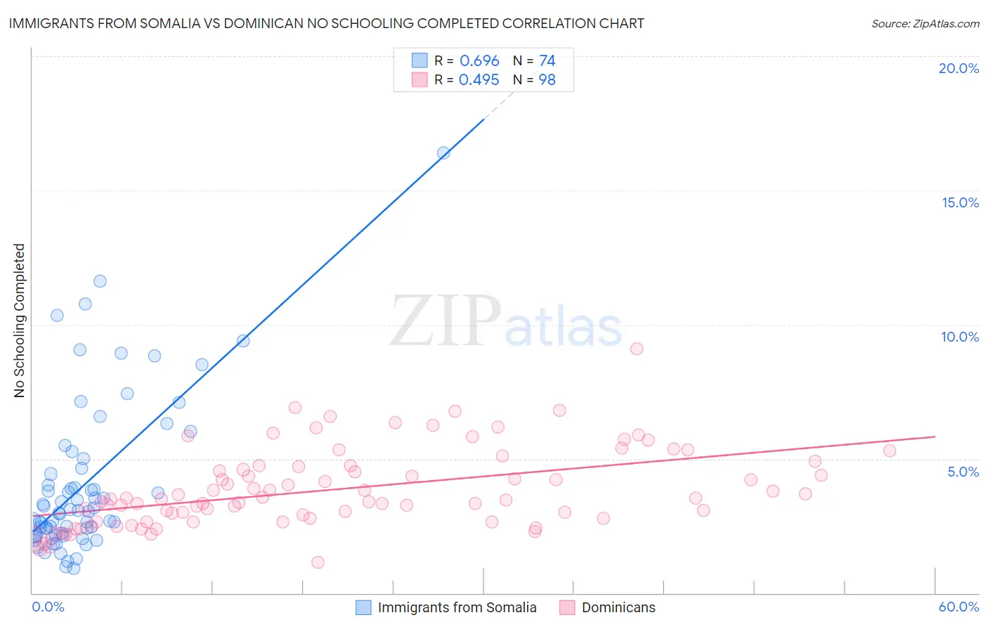 Immigrants from Somalia vs Dominican No Schooling Completed