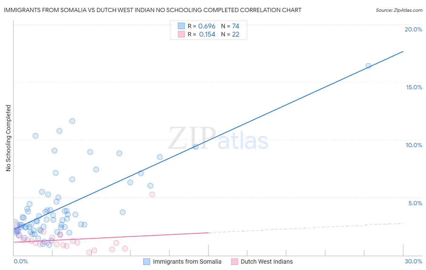 Immigrants from Somalia vs Dutch West Indian No Schooling Completed