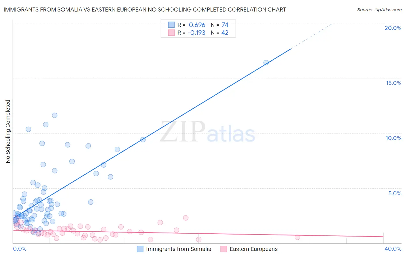 Immigrants from Somalia vs Eastern European No Schooling Completed