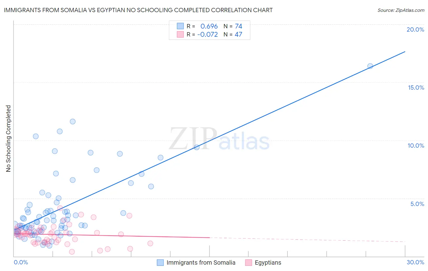 Immigrants from Somalia vs Egyptian No Schooling Completed