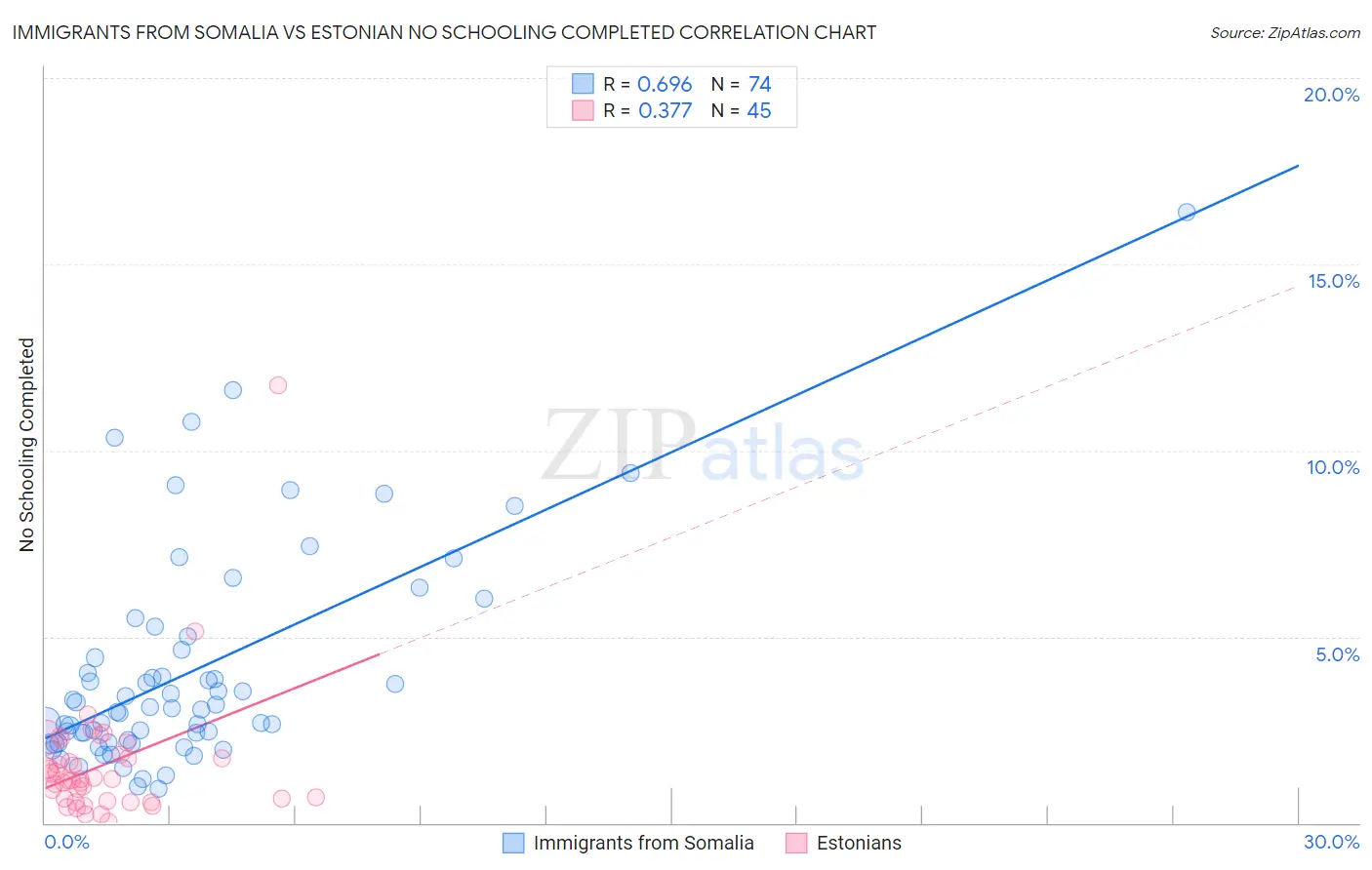Immigrants from Somalia vs Estonian No Schooling Completed