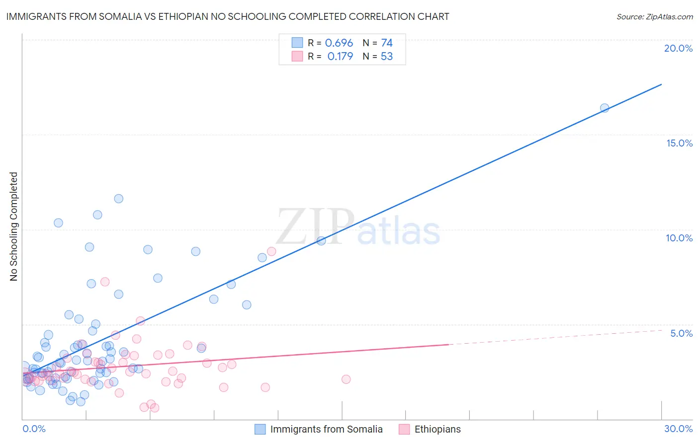 Immigrants from Somalia vs Ethiopian No Schooling Completed