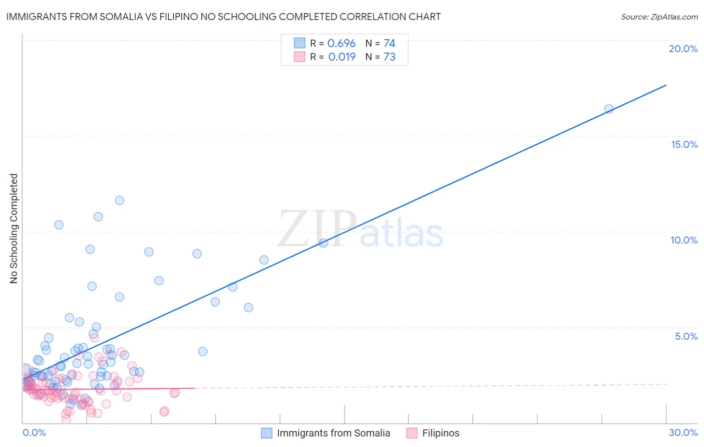 Immigrants from Somalia vs Filipino No Schooling Completed