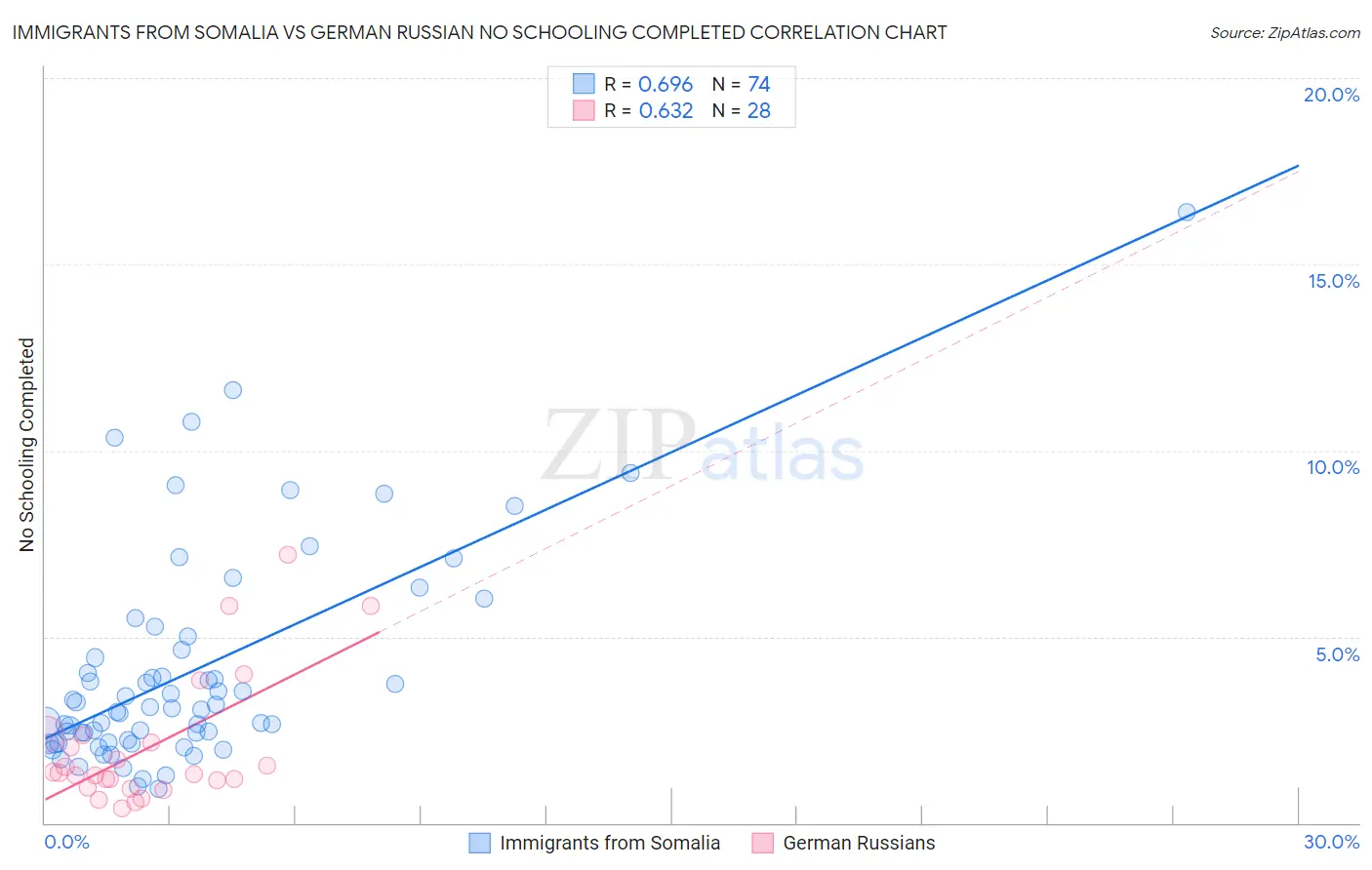 Immigrants from Somalia vs German Russian No Schooling Completed