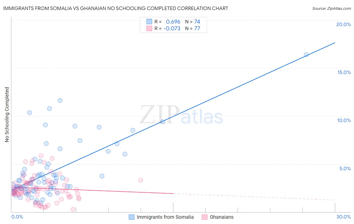 Immigrants from Somalia vs Ghanaian No Schooling Completed