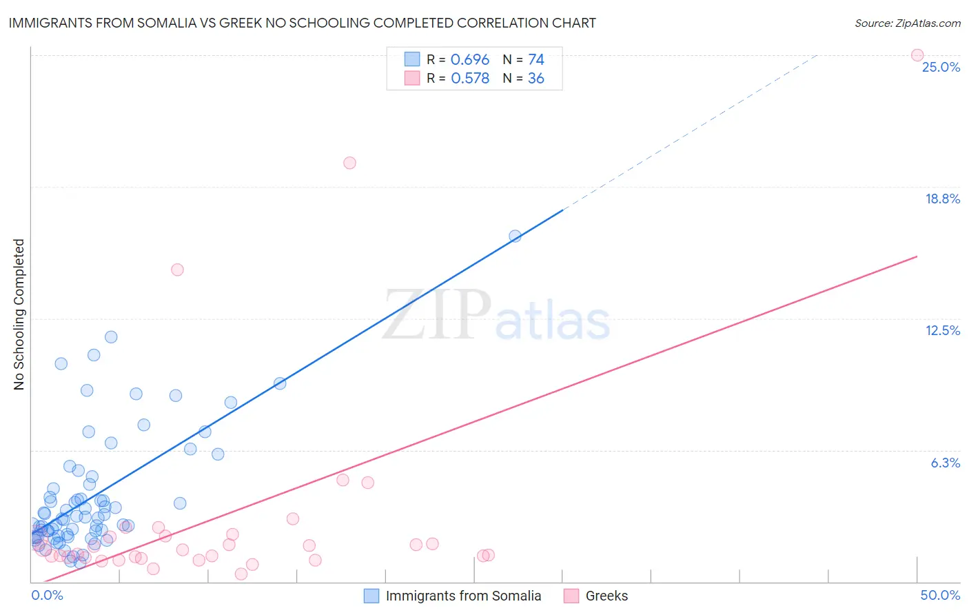 Immigrants from Somalia vs Greek No Schooling Completed