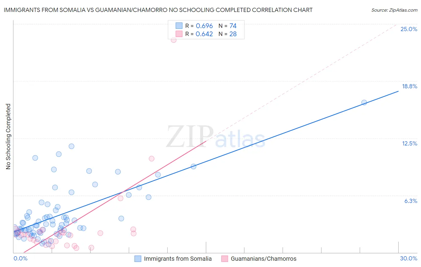 Immigrants from Somalia vs Guamanian/Chamorro No Schooling Completed