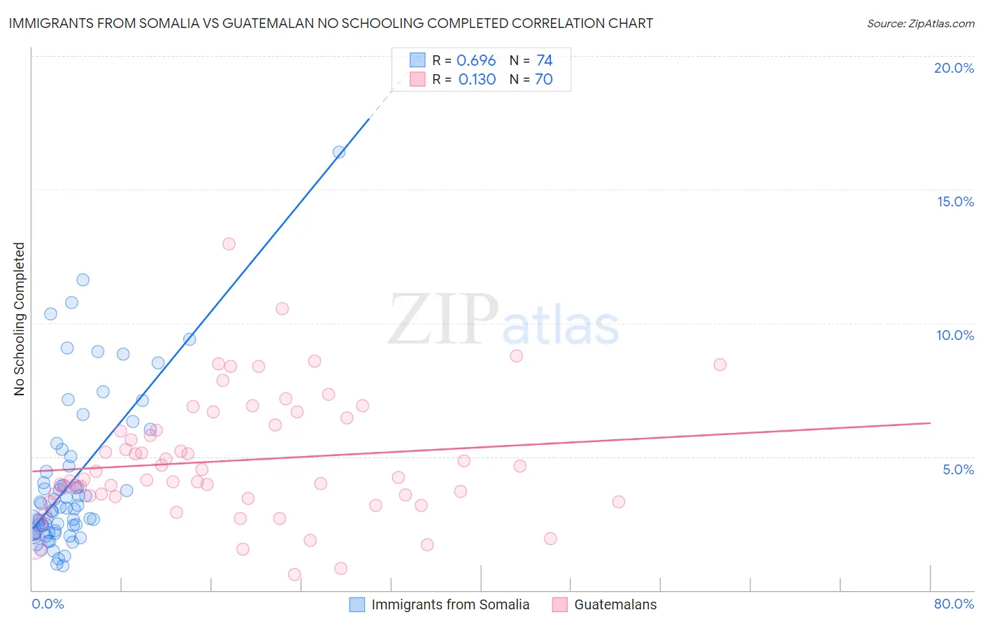 Immigrants from Somalia vs Guatemalan No Schooling Completed