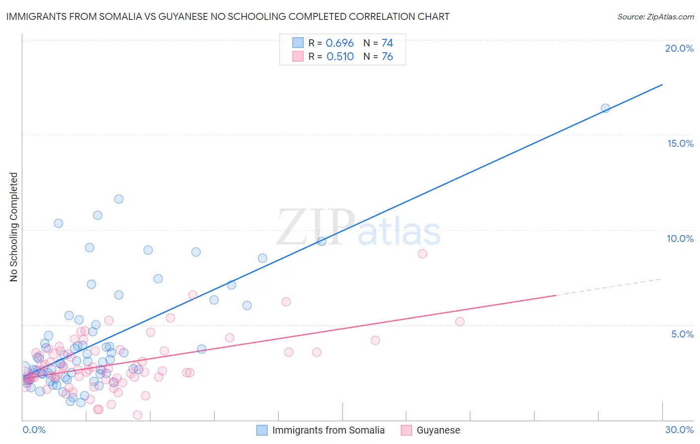 Immigrants from Somalia vs Guyanese No Schooling Completed