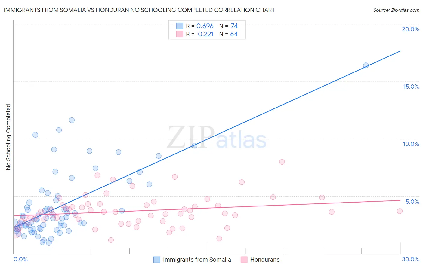 Immigrants from Somalia vs Honduran No Schooling Completed