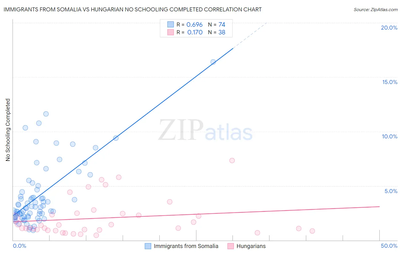 Immigrants from Somalia vs Hungarian No Schooling Completed