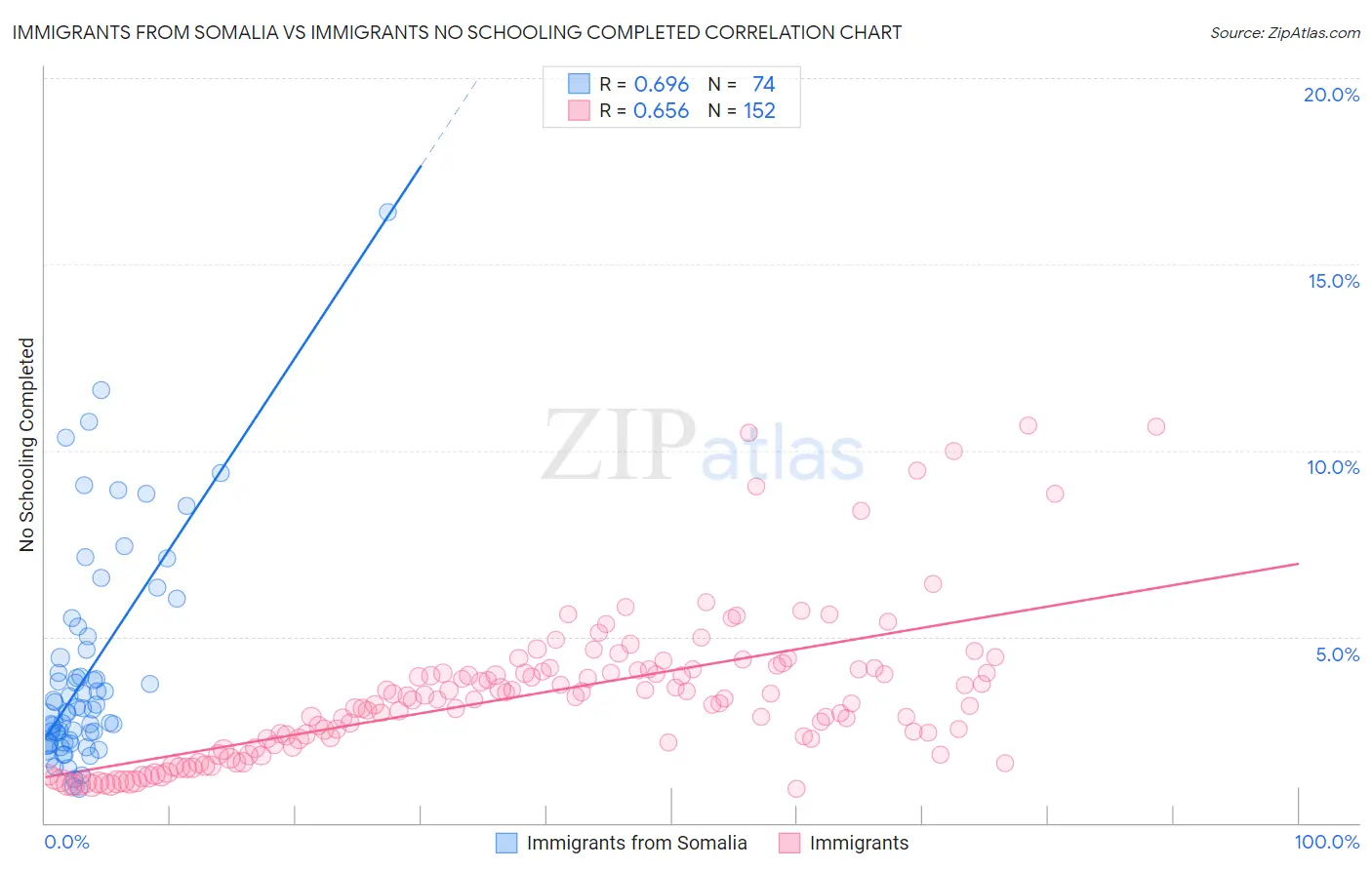 Immigrants from Somalia vs Immigrants No Schooling Completed