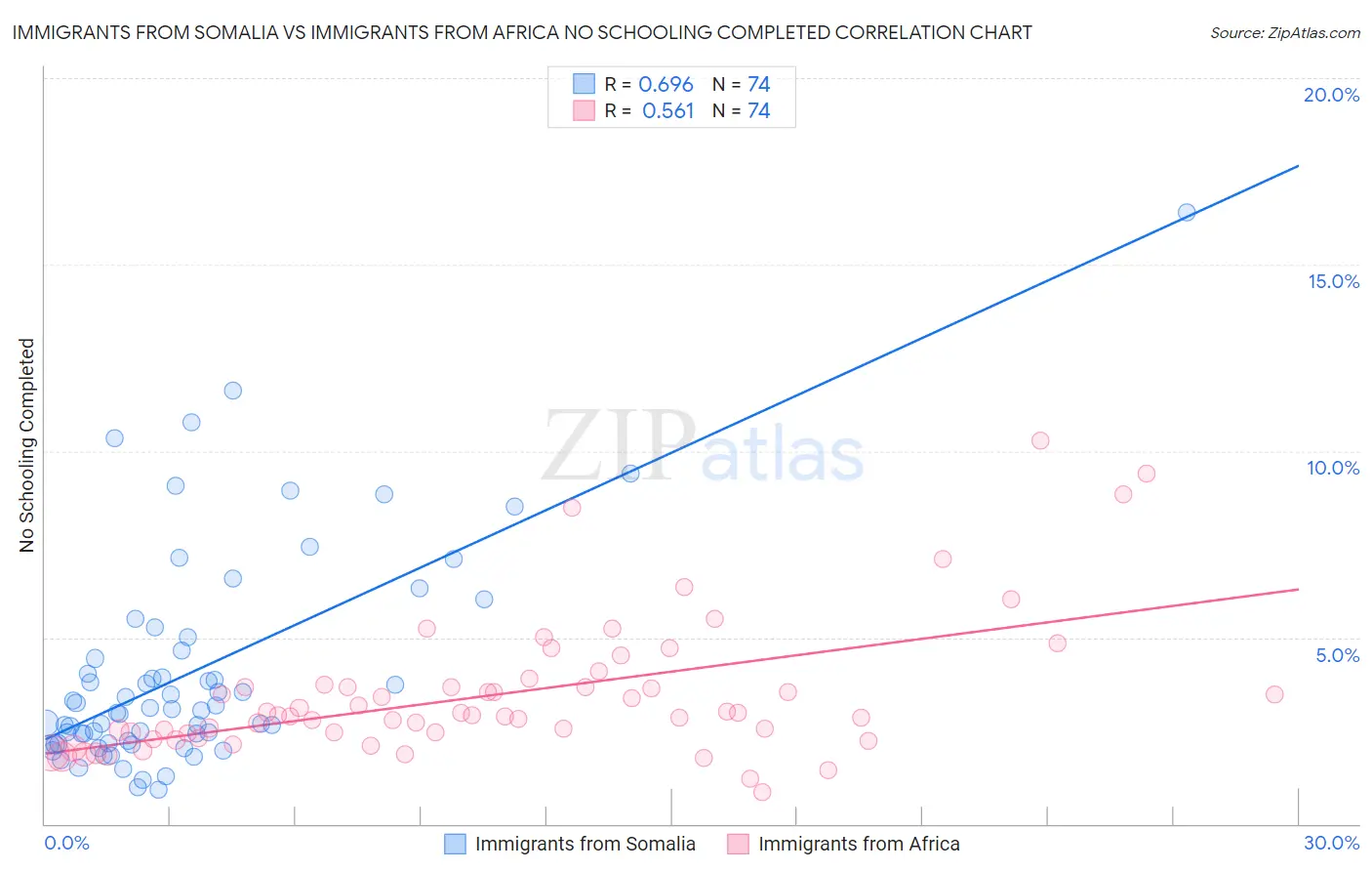 Immigrants from Somalia vs Immigrants from Africa No Schooling Completed