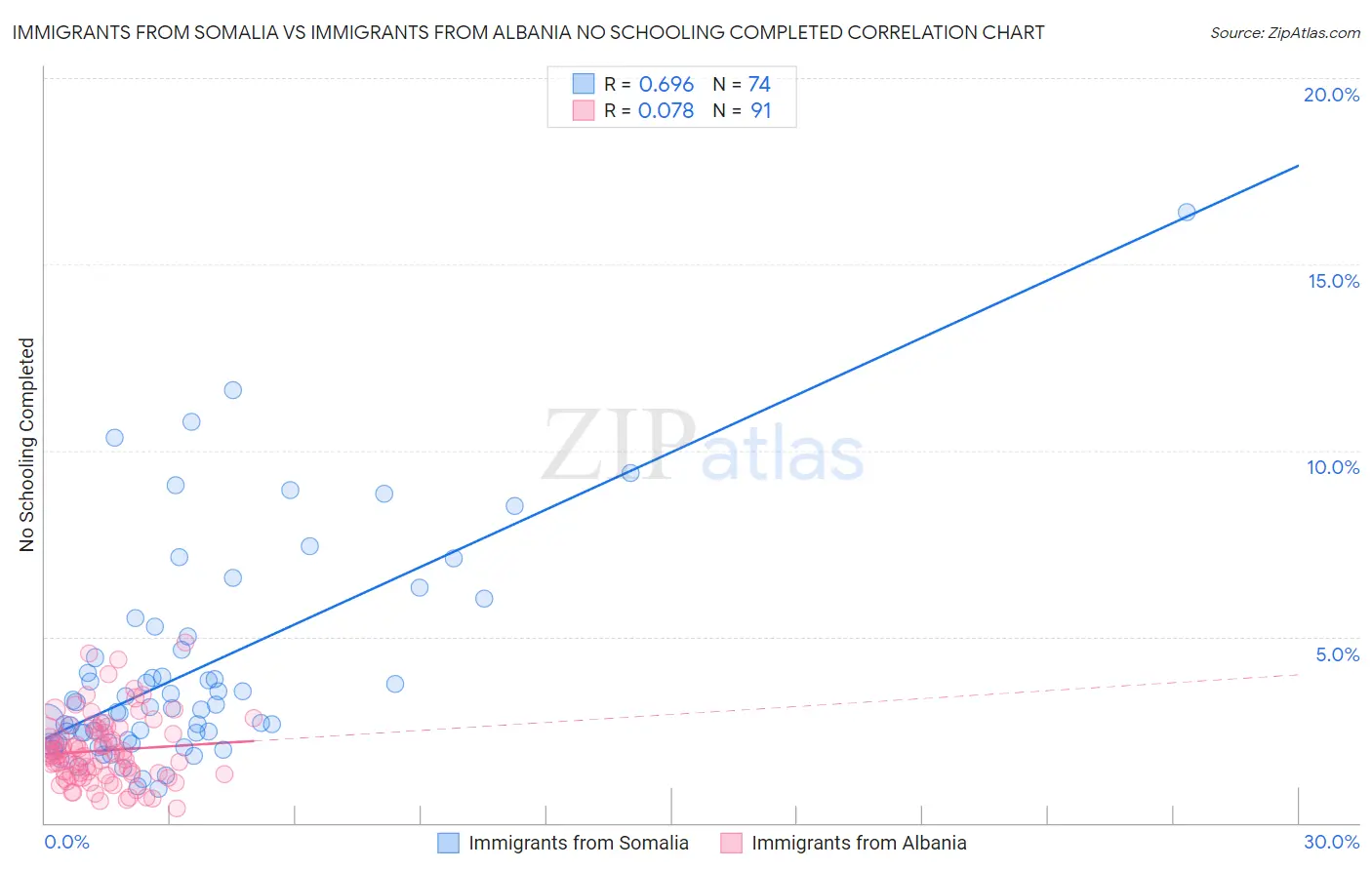 Immigrants from Somalia vs Immigrants from Albania No Schooling Completed
