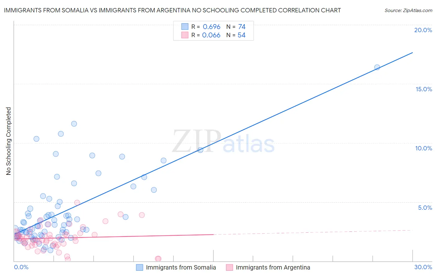 Immigrants from Somalia vs Immigrants from Argentina No Schooling Completed