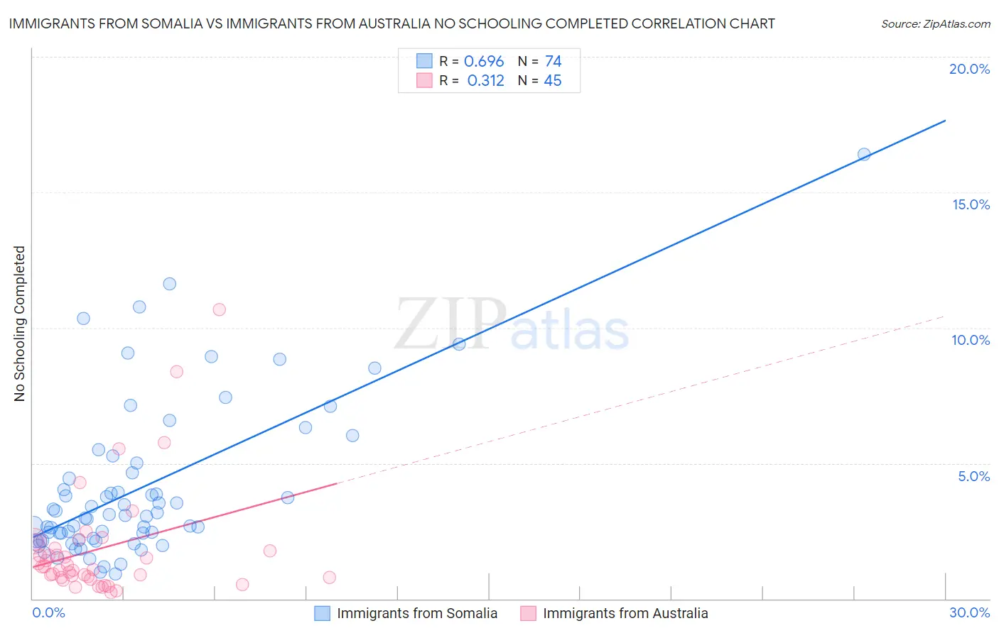 Immigrants from Somalia vs Immigrants from Australia No Schooling Completed