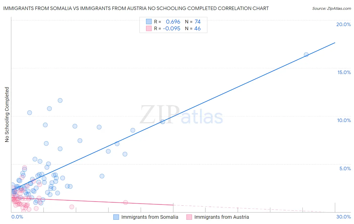 Immigrants from Somalia vs Immigrants from Austria No Schooling Completed