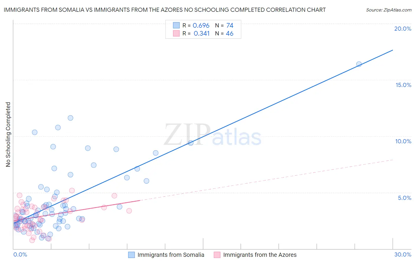 Immigrants from Somalia vs Immigrants from the Azores No Schooling Completed
