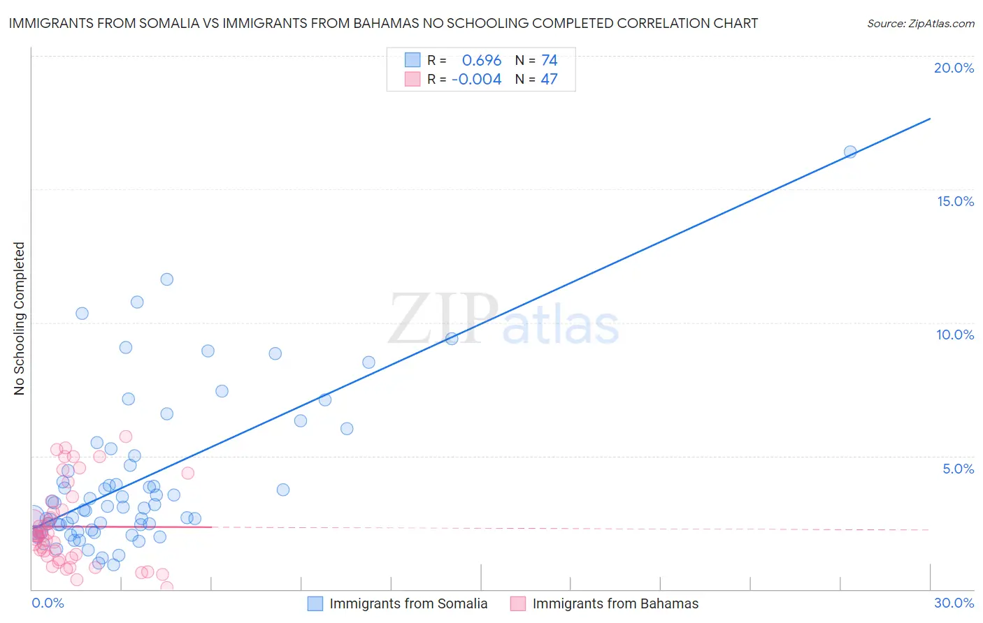 Immigrants from Somalia vs Immigrants from Bahamas No Schooling Completed