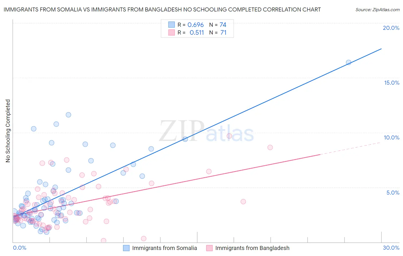 Immigrants from Somalia vs Immigrants from Bangladesh No Schooling Completed