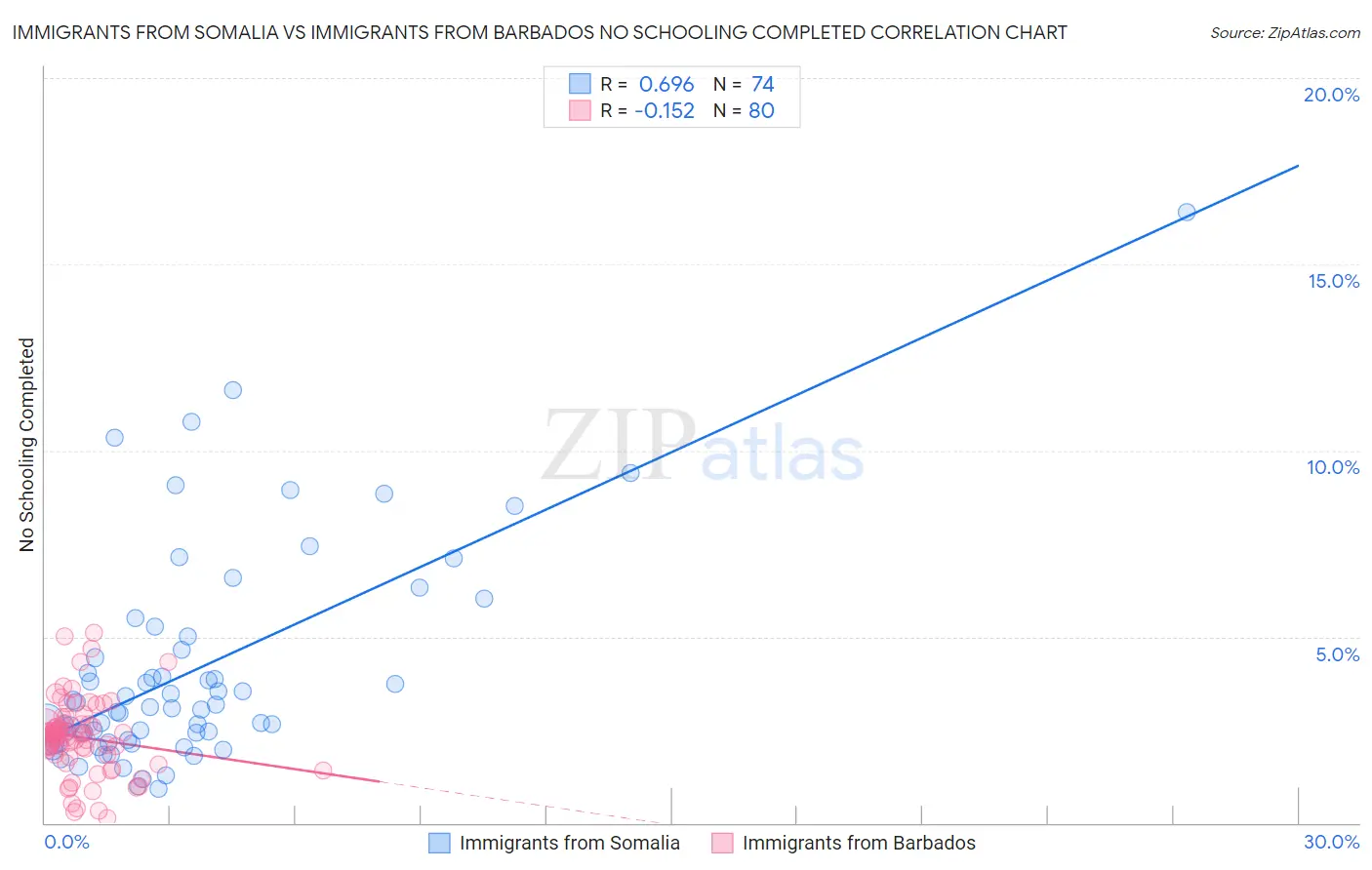 Immigrants from Somalia vs Immigrants from Barbados No Schooling Completed