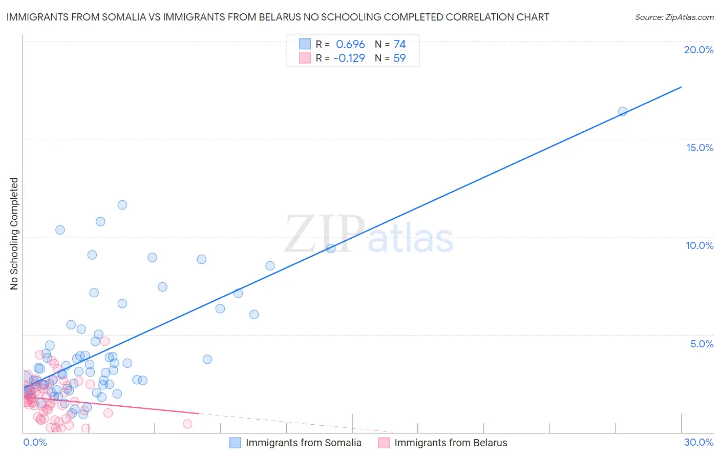 Immigrants from Somalia vs Immigrants from Belarus No Schooling Completed