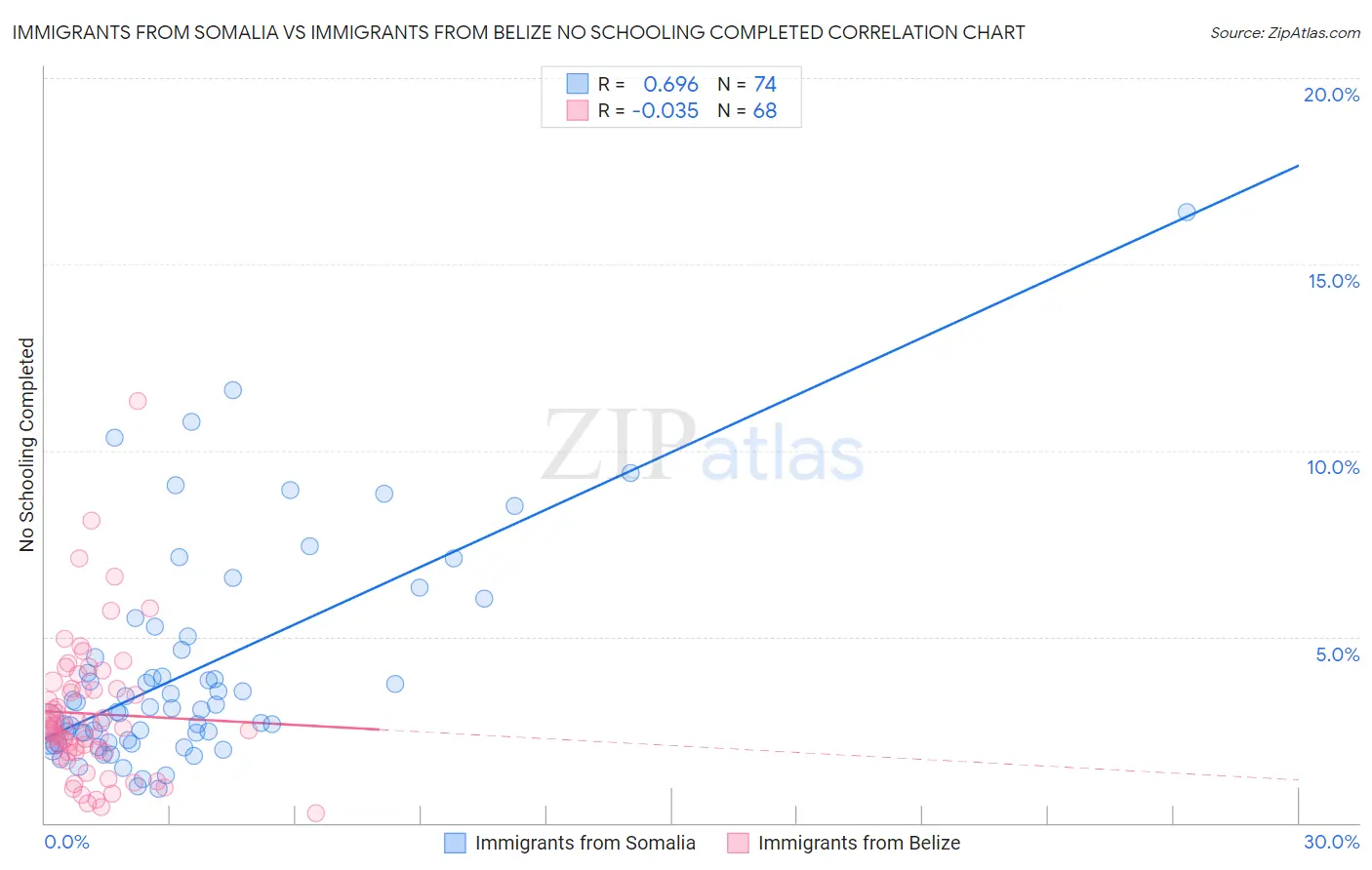 Immigrants from Somalia vs Immigrants from Belize No Schooling Completed