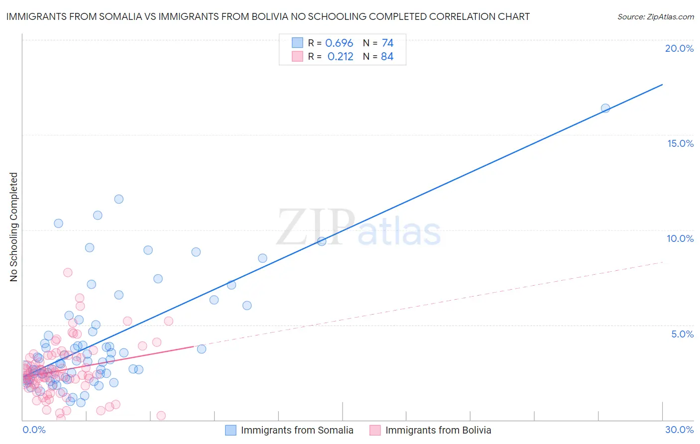 Immigrants from Somalia vs Immigrants from Bolivia No Schooling Completed