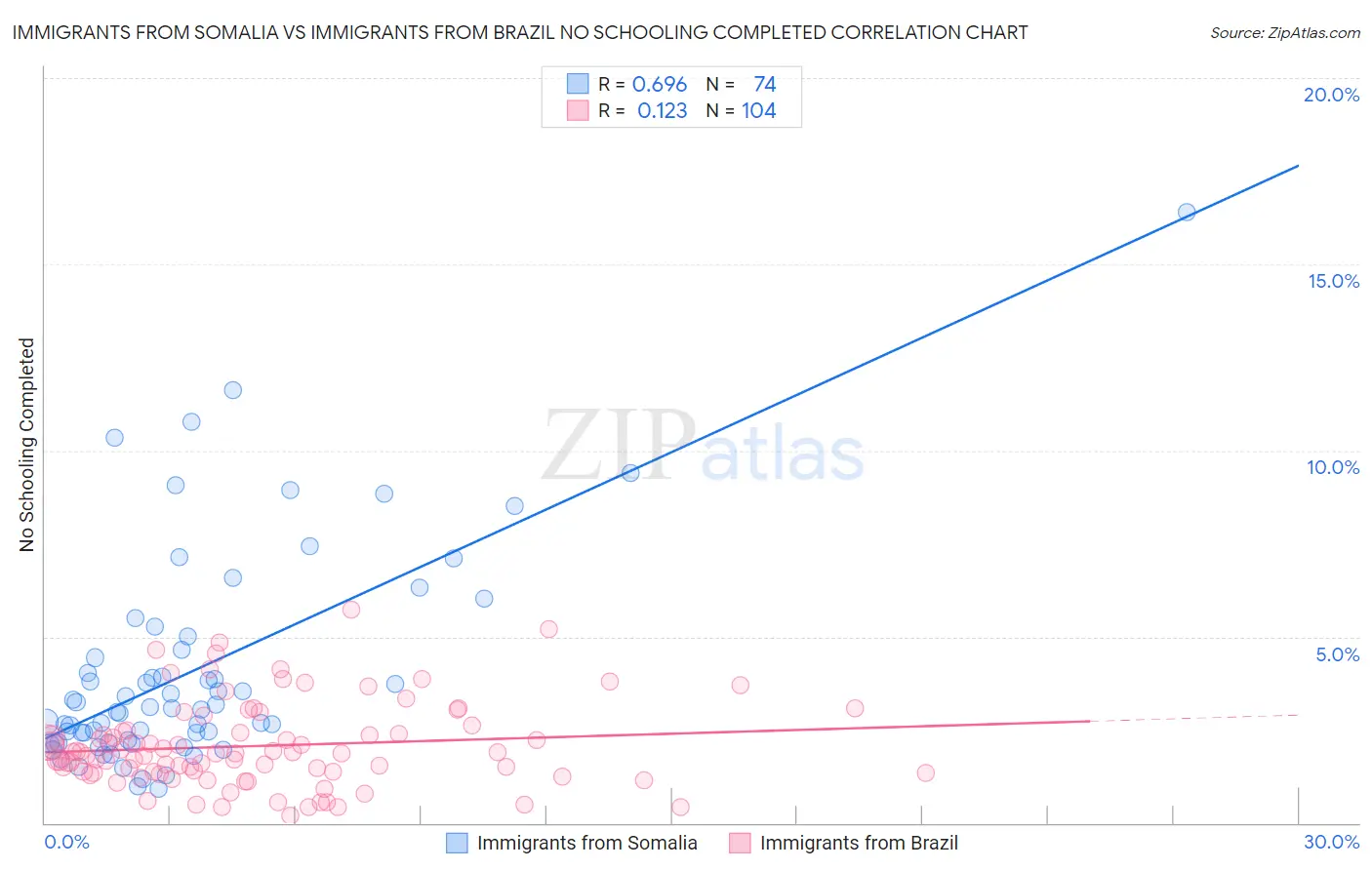 Immigrants from Somalia vs Immigrants from Brazil No Schooling Completed