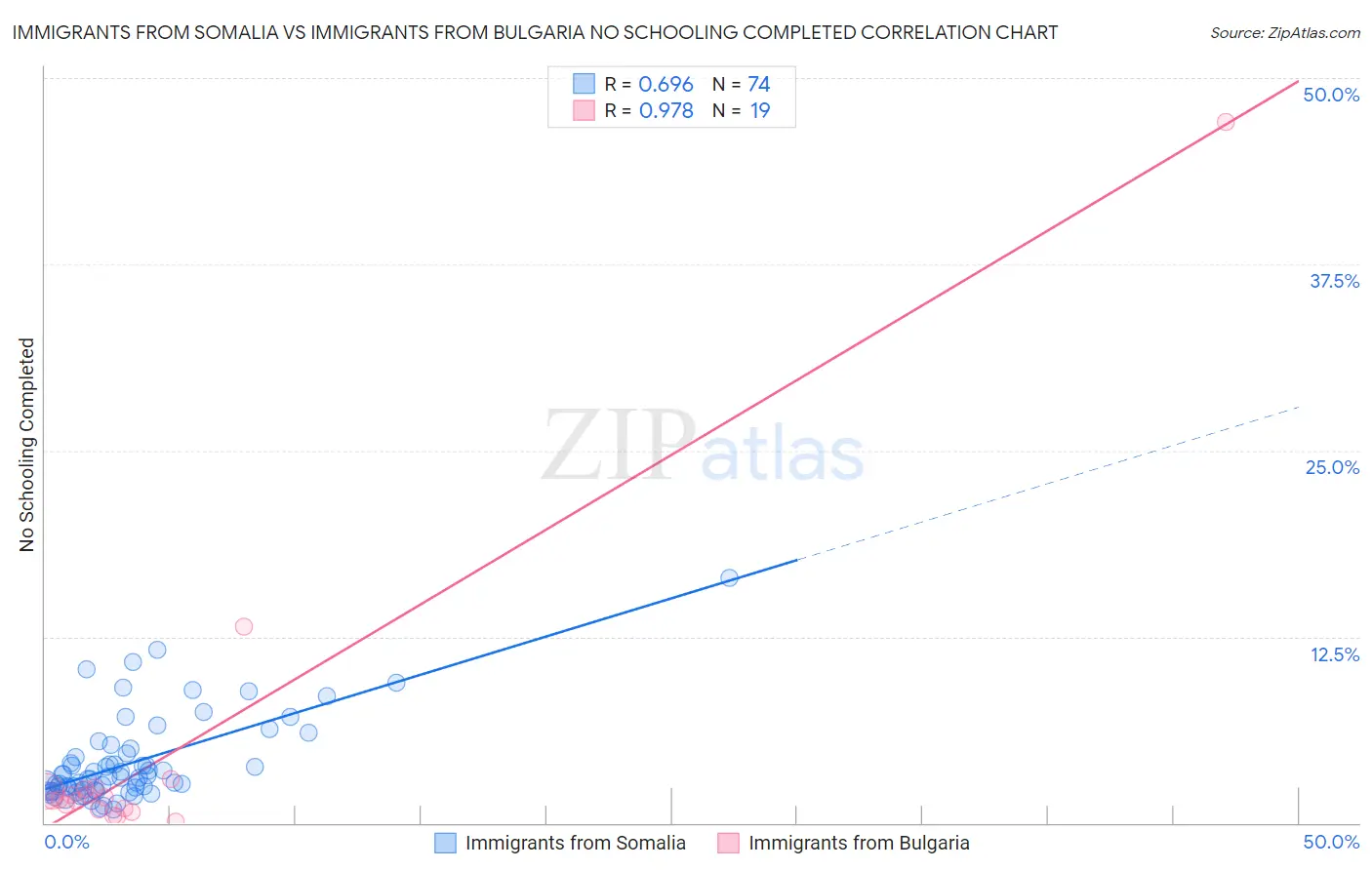 Immigrants from Somalia vs Immigrants from Bulgaria No Schooling Completed