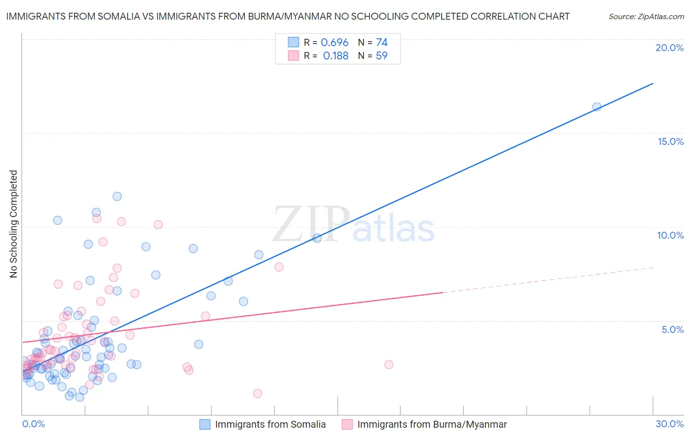 Immigrants from Somalia vs Immigrants from Burma/Myanmar No Schooling Completed