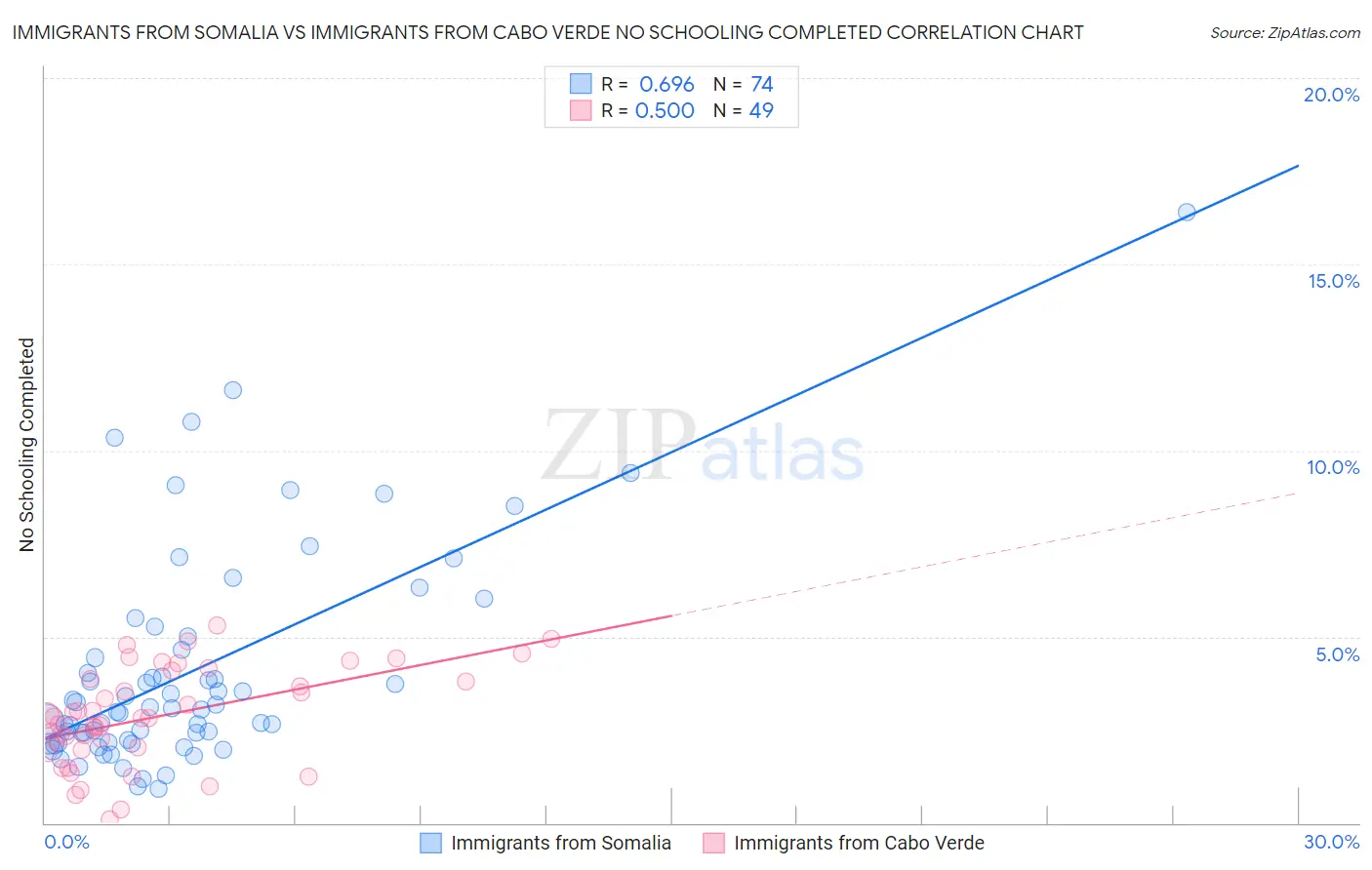 Immigrants from Somalia vs Immigrants from Cabo Verde No Schooling Completed
