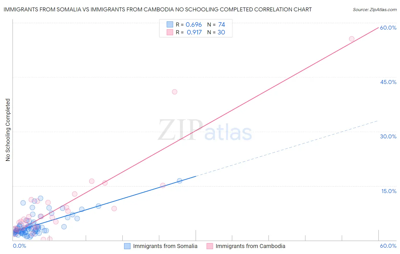 Immigrants from Somalia vs Immigrants from Cambodia No Schooling Completed