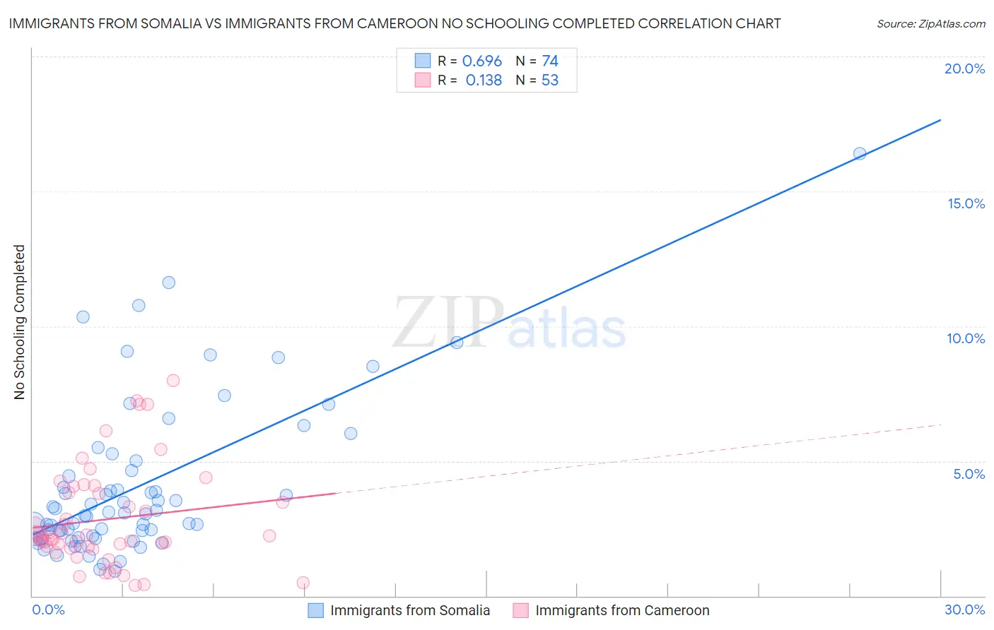 Immigrants from Somalia vs Immigrants from Cameroon No Schooling Completed
