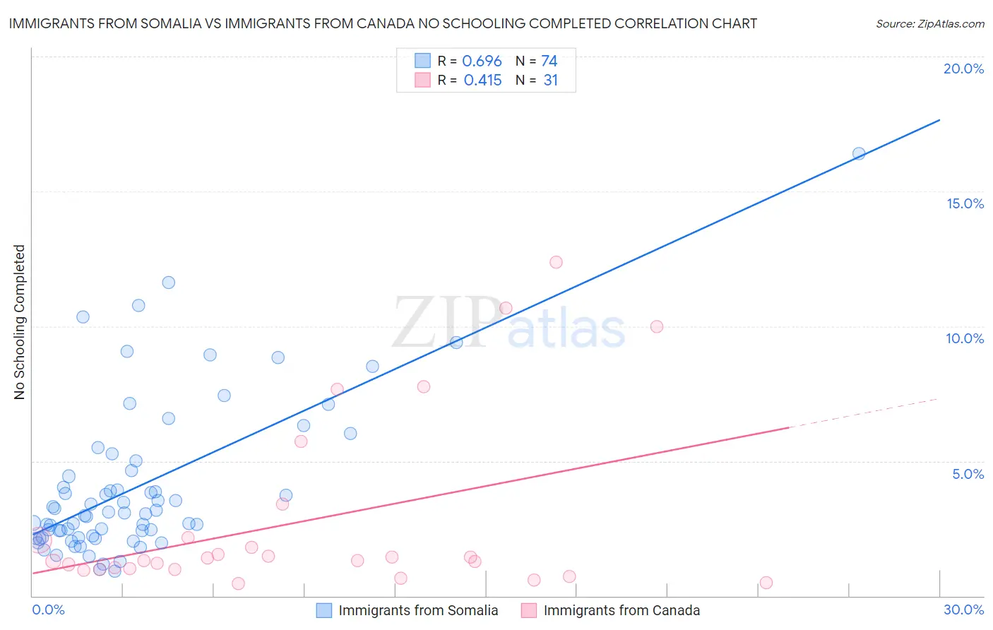 Immigrants from Somalia vs Immigrants from Canada No Schooling Completed