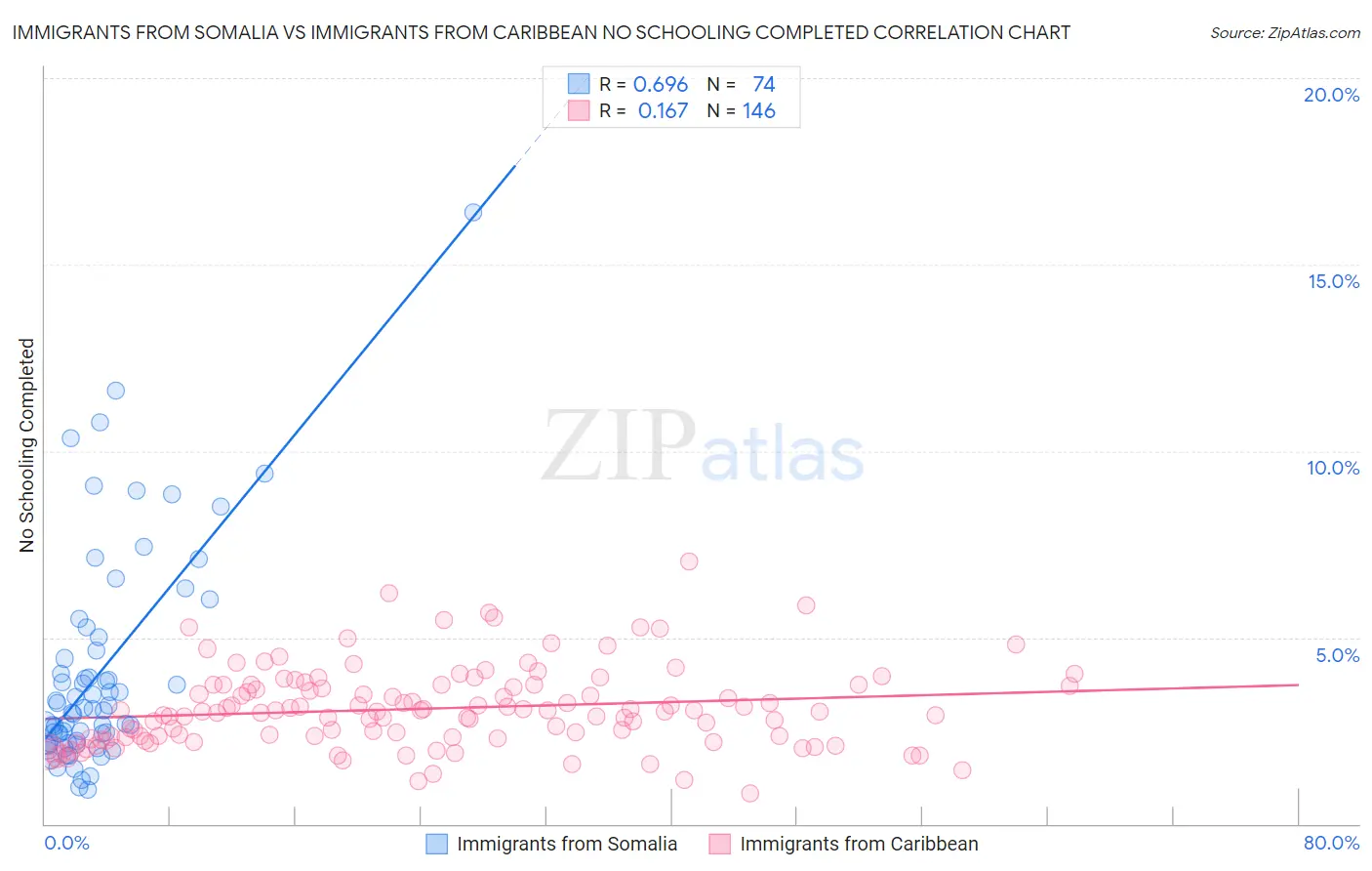 Immigrants from Somalia vs Immigrants from Caribbean No Schooling Completed