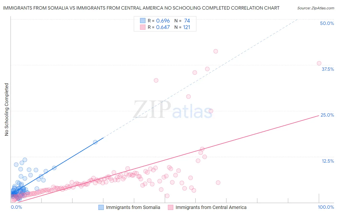 Immigrants from Somalia vs Immigrants from Central America No Schooling Completed
