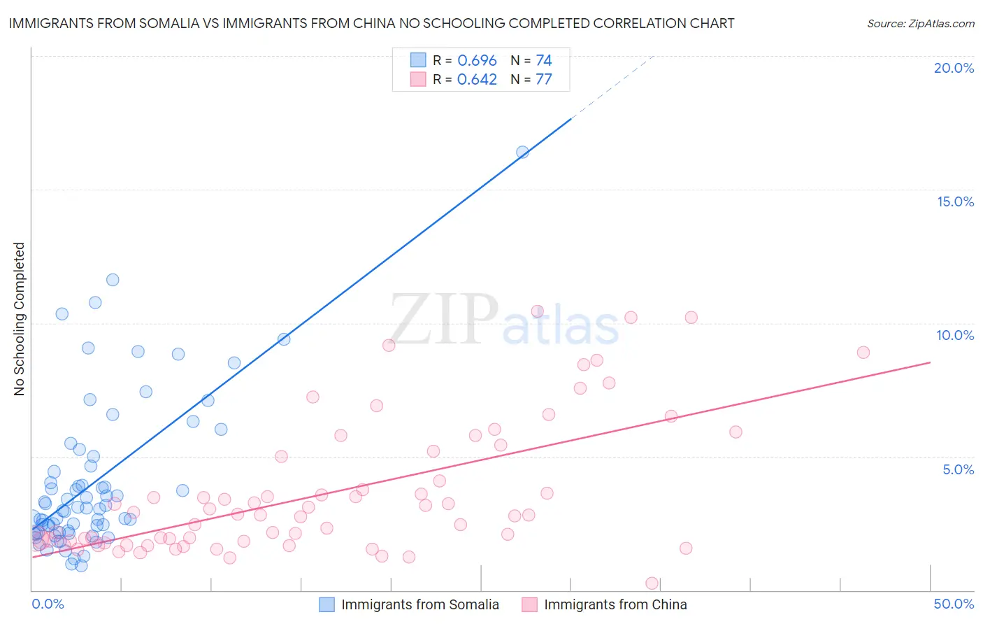 Immigrants from Somalia vs Immigrants from China No Schooling Completed