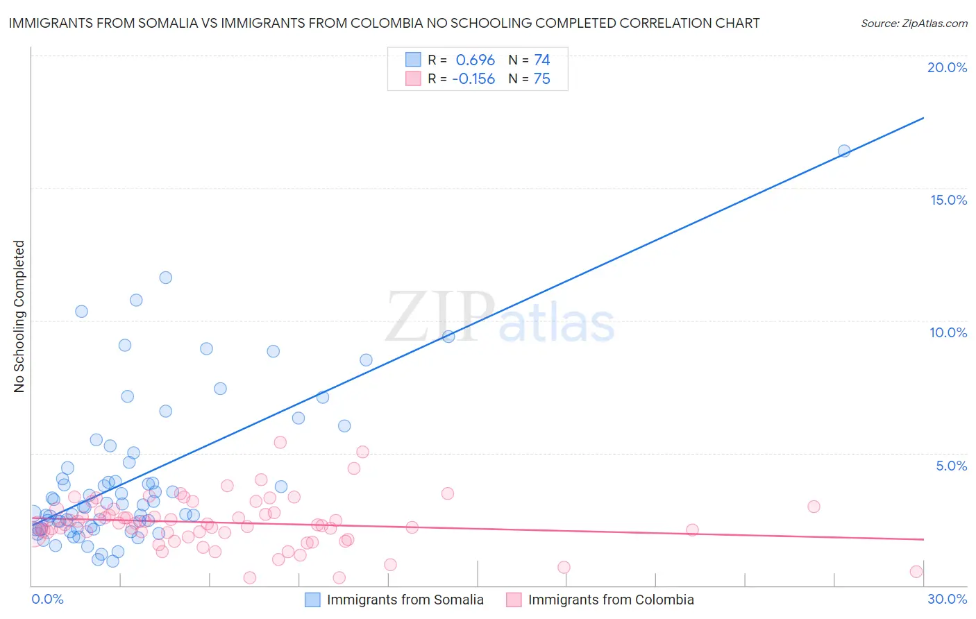Immigrants from Somalia vs Immigrants from Colombia No Schooling Completed