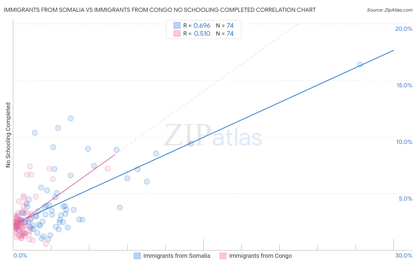 Immigrants from Somalia vs Immigrants from Congo No Schooling Completed