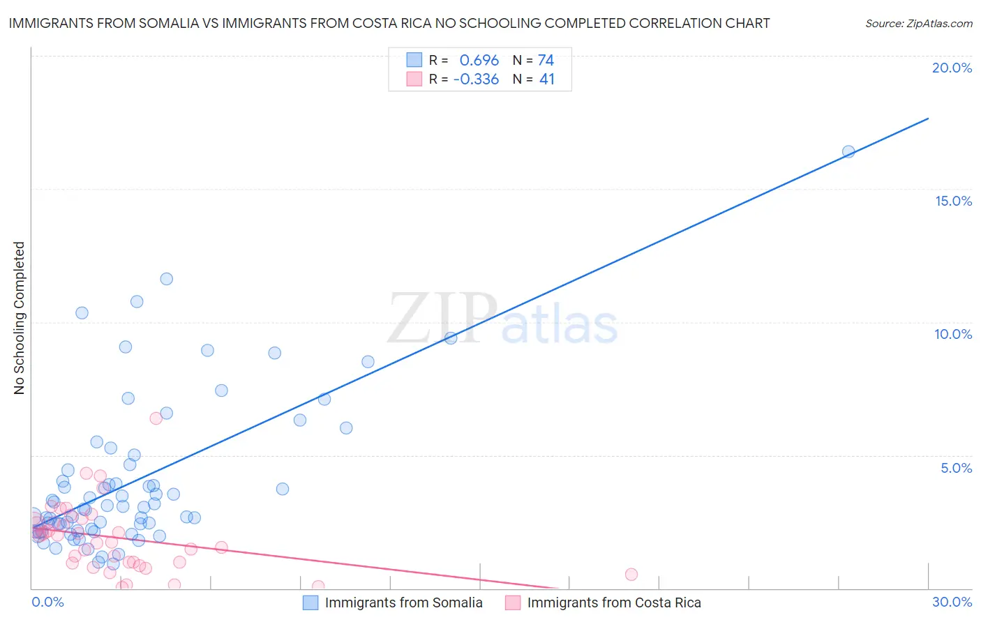 Immigrants from Somalia vs Immigrants from Costa Rica No Schooling Completed