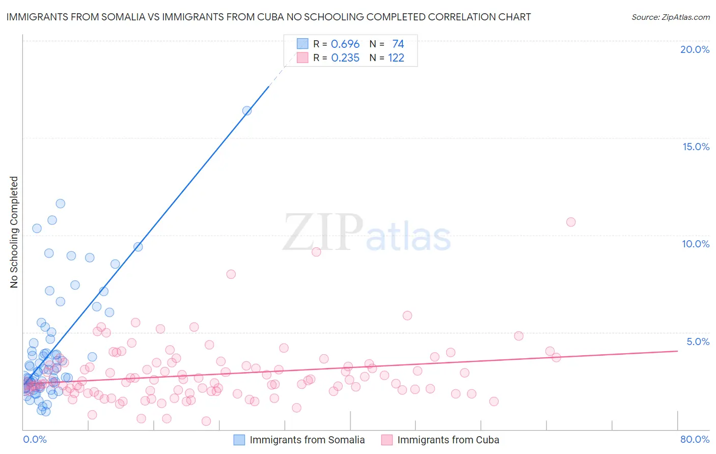 Immigrants from Somalia vs Immigrants from Cuba No Schooling Completed